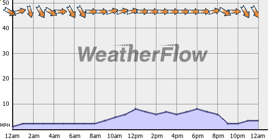 Current Wind Graph