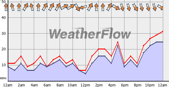 Current Wind Graph