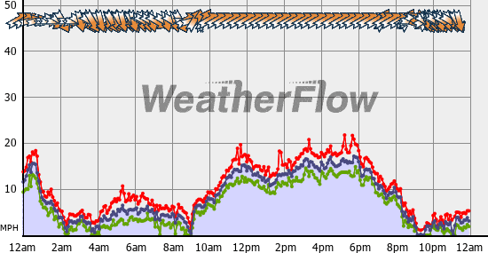 Current Wind Graph