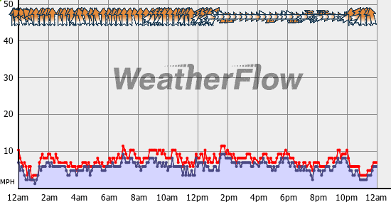 Current Wind Graph