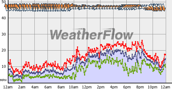 Current Wind Graph