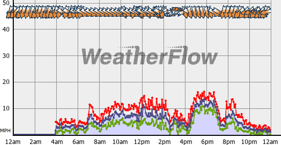 Current Wind Graph