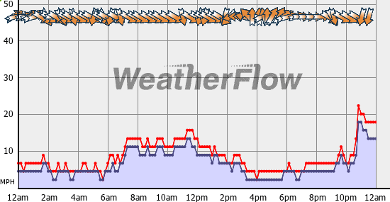 Current Wind Graph