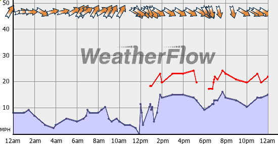 Current Wind Graph