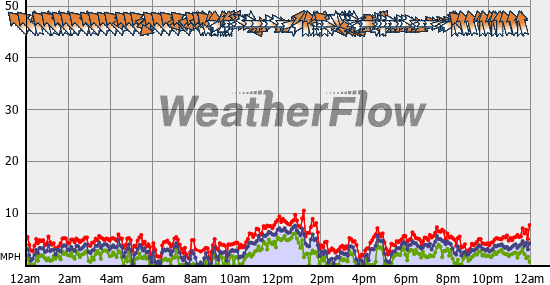 Current Wind Graph