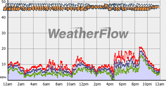 Current Wind Graph