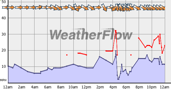 Current Wind Graph