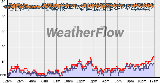 Current Wind Graph