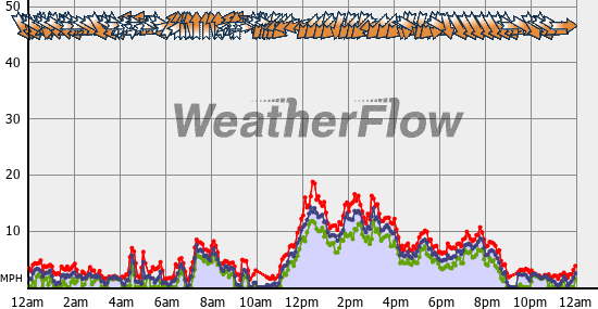 Current Wind Graph