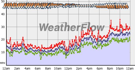 Current Wind Graph