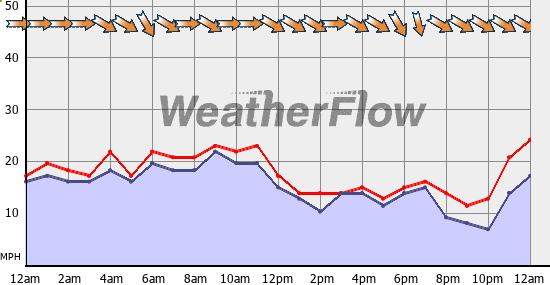 Current Wind Graph