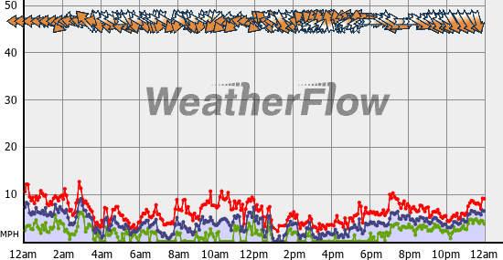 Current Wind Graph