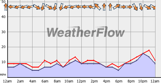 Current Wind Graph