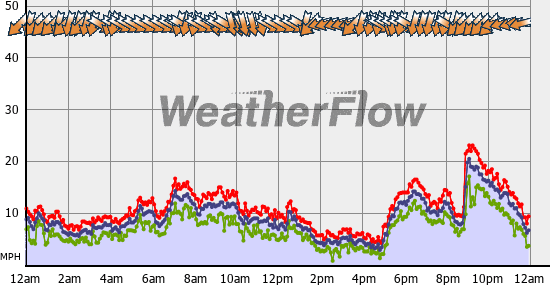 Current Wind Graph