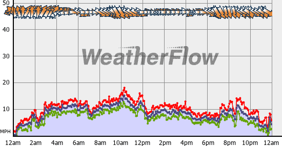 Current Wind Graph