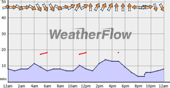 Current Wind Graph