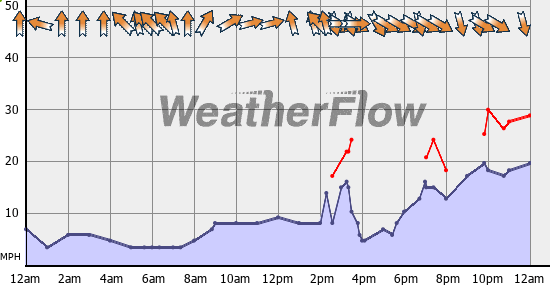 Current Wind Graph