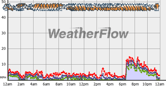 Current Wind Graph