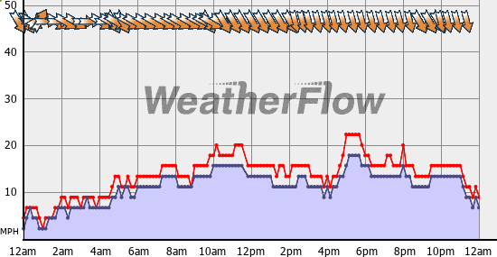 Current Wind Graph