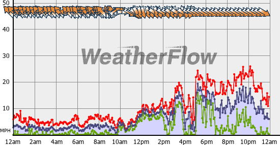 Current Wind Graph