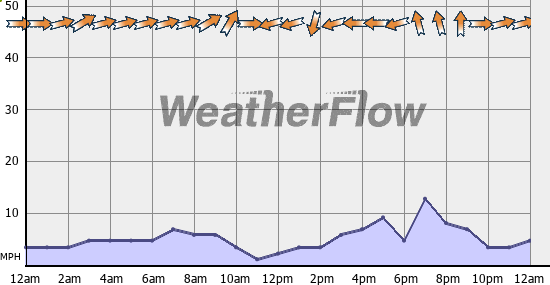 Current Wind Graph