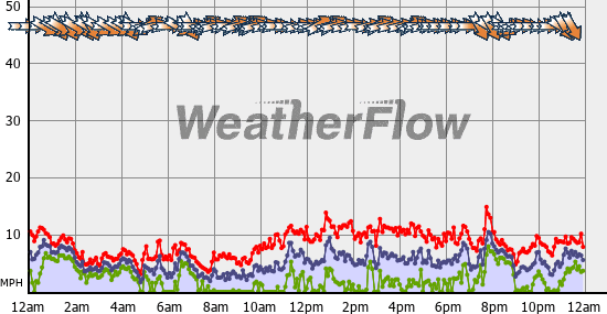 Current Wind Graph