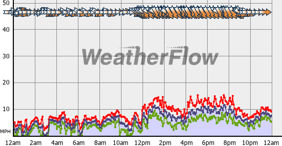 Current Wind Graph