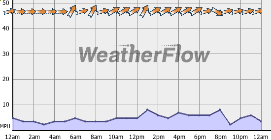 Current Wind Graph