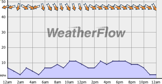 Current Wind Graph