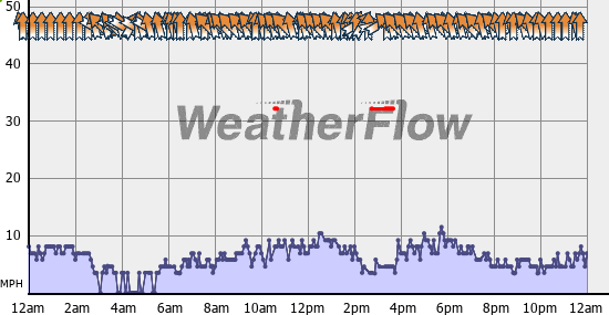 Current Wind Graph