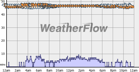 Current Wind Graph