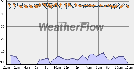 Current Wind Graph