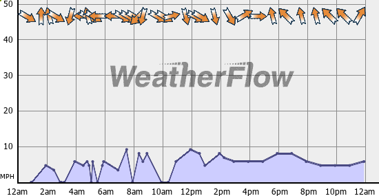 Current Wind Graph