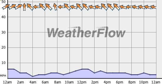 Current Wind Graph