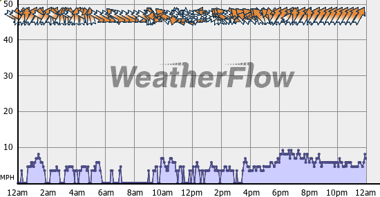 Current Wind Graph