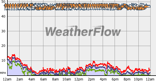 Current Wind Graph