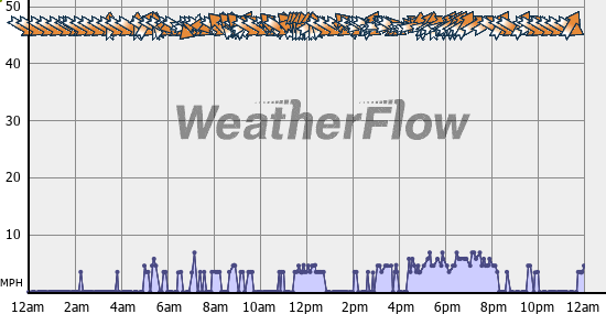 Current Wind Graph