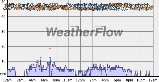 Current Wind Graph