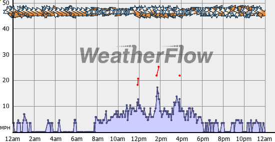 Current Wind Graph