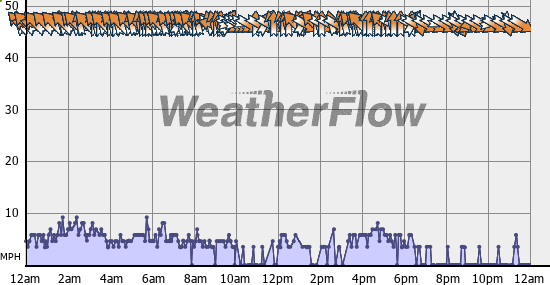 Current Wind Graph