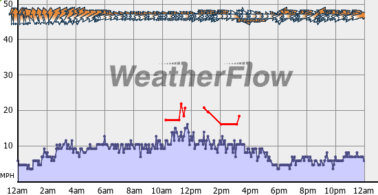 Current Wind Graph