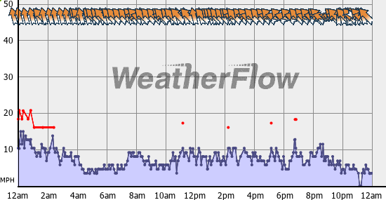 Current Wind Graph