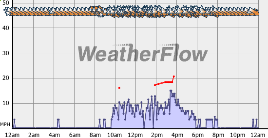 Current Wind Graph