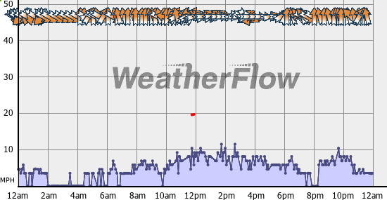 Current Wind Graph