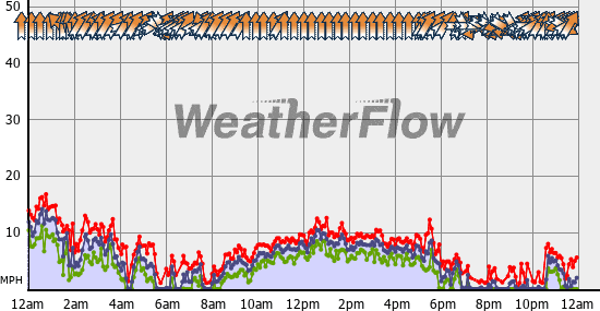 Current Wind Graph