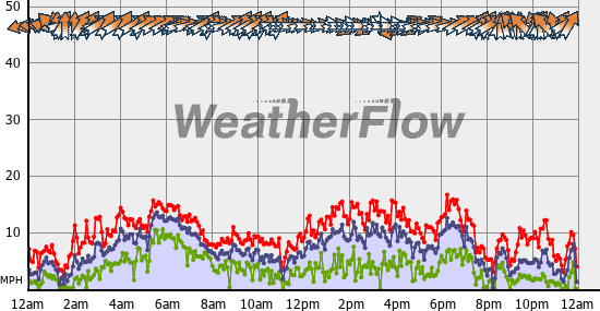 Current Wind Graph