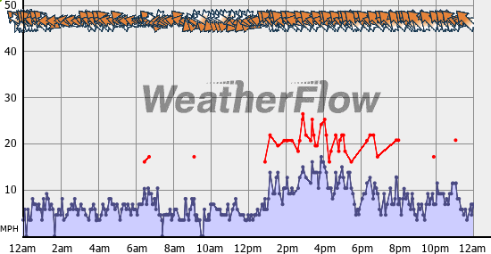 Current Wind Graph