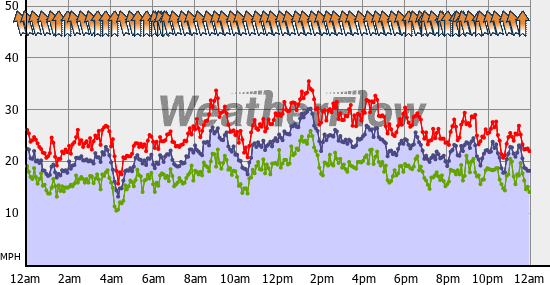 Current Wind Graph