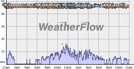 Current Wind Graph