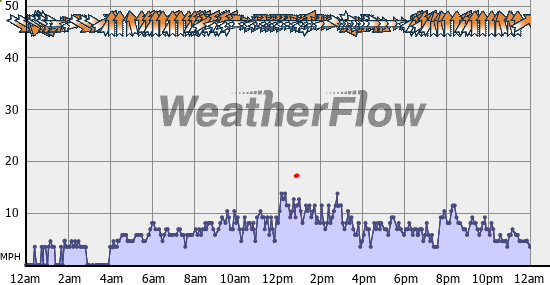 Current Wind Graph